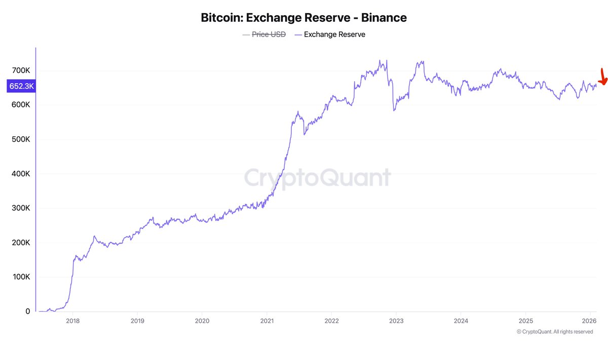 Dear Binance FUDers, great job. You triggered a $600M net outflow rush, a whopping 0.3% of their total reserves.