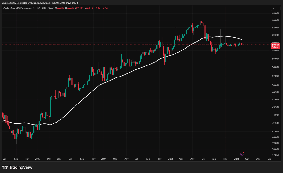 CryptoChartsJoe's tweet image. 1️⃣#ISM Manufacturing PMI (Macro Trigger)

Key levels:

50 line = expansion / contraction

Line crosses above 50 game on

📌 This is your “risk permission” trigger

2️⃣ #BTC Dominance Trend Structure

40-week EMA (or 200-day MA if daily)

What you’ll notice:

BTC.D tends to base or…