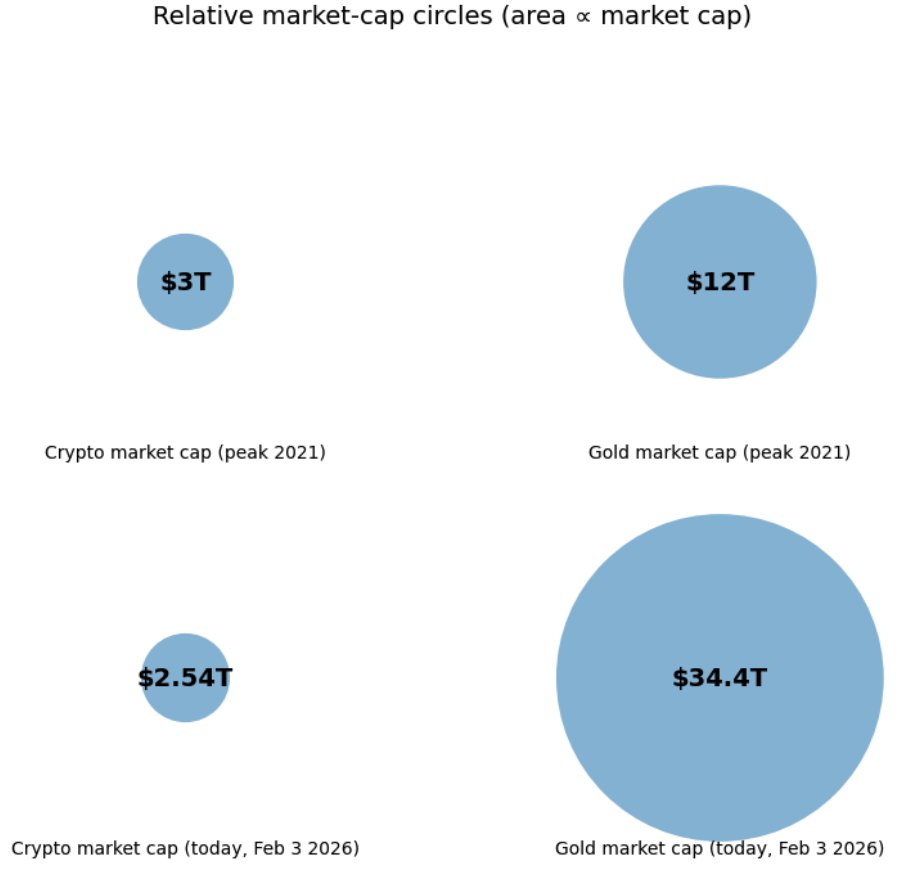 AlexLWitt's tweet image. Over the past 4-5 years, gold has almost tripled, while crypto has declined by 16% (more if you exclude stablecoins). We view this as a great time at @VerdaVentures to find great opportunities in stablecoin infra.

Values used (USD, trillions):
-Crypto peak (2021): ~$3.0T…