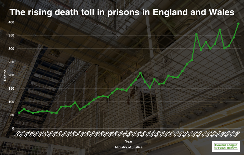 TheHowardLeague's tweet photo. The number of people dying in prisons in England and Wales has risen to the highest level on record, official data reveal.

Prisons recorded 394 deaths in 2025 – a 15% increase on the previous year. They included 79 people who died in circumstances recorded as “self-inflicted”.

https://t.co/rXNBVaUlH1