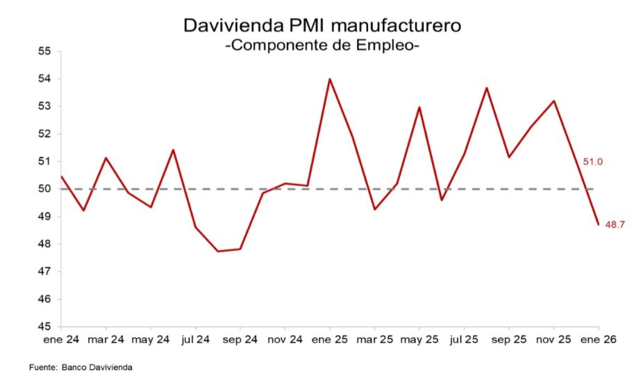 Sector manufacturero empieza  sentir el desafío del aumento en el salario mínimo. La cifras del PMI Manufacturero de Davivienda, conocidas ayer, muestran que el aumento en el salario fue un factor perturbador importante. Por un lado el indicador de empleo bajó de 51 a 48.7 lo que