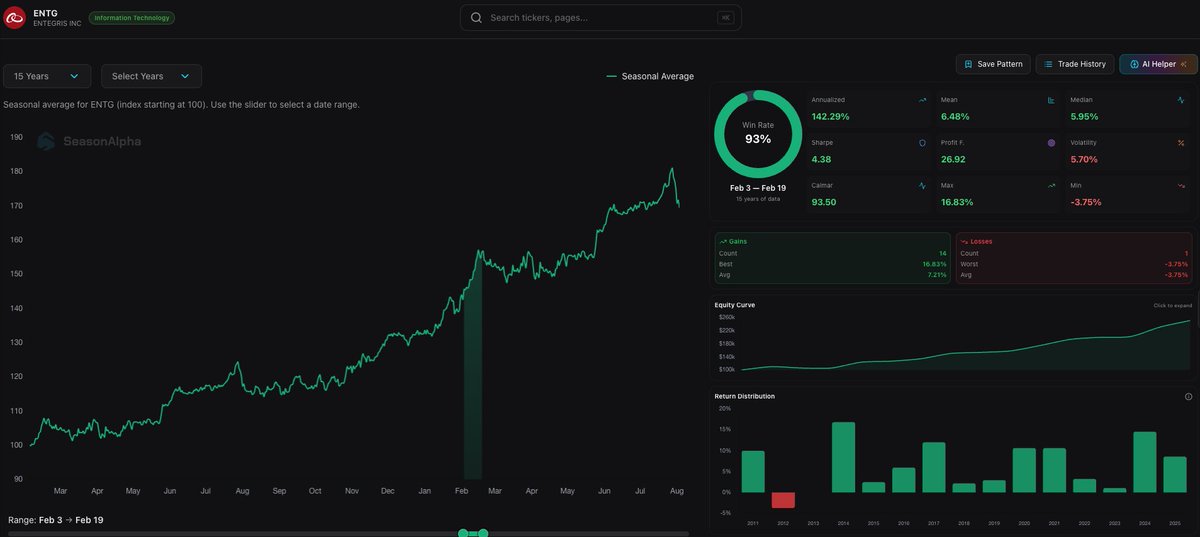 SeasonAlphaApp's tweet image. The Backbone of the Chip Sector: Entegris ( $ENTG) and its 13-Year Streak

Semiconductor manufacturing equipment and materials often signal industry health before the headline chipmakers do. Entegris ( $ENTG) is currently flagging a major bullish signal.

The 15-Year Data (Feb 3…