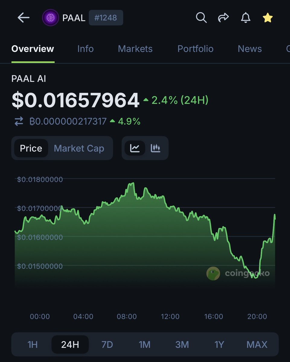 Day 308

The $PAAL chart until we hit $2