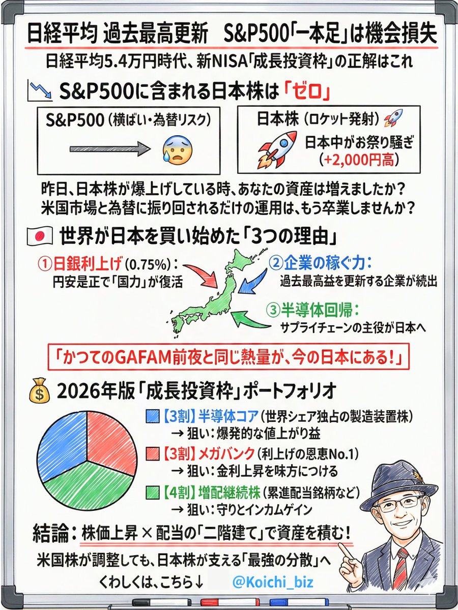 断言します。きのう日経平均5万4720円で過去最高を更新「新NISA」S&amp;P500のみで運用している人はキケンです。つみたて枠は、それで正解。でも成長投資枠までS&amp;P500のみにしている人は、確実に機会損失しています。ぼくが考える、資産ぞうか日本株シフトの具体策は…↓(1/5)