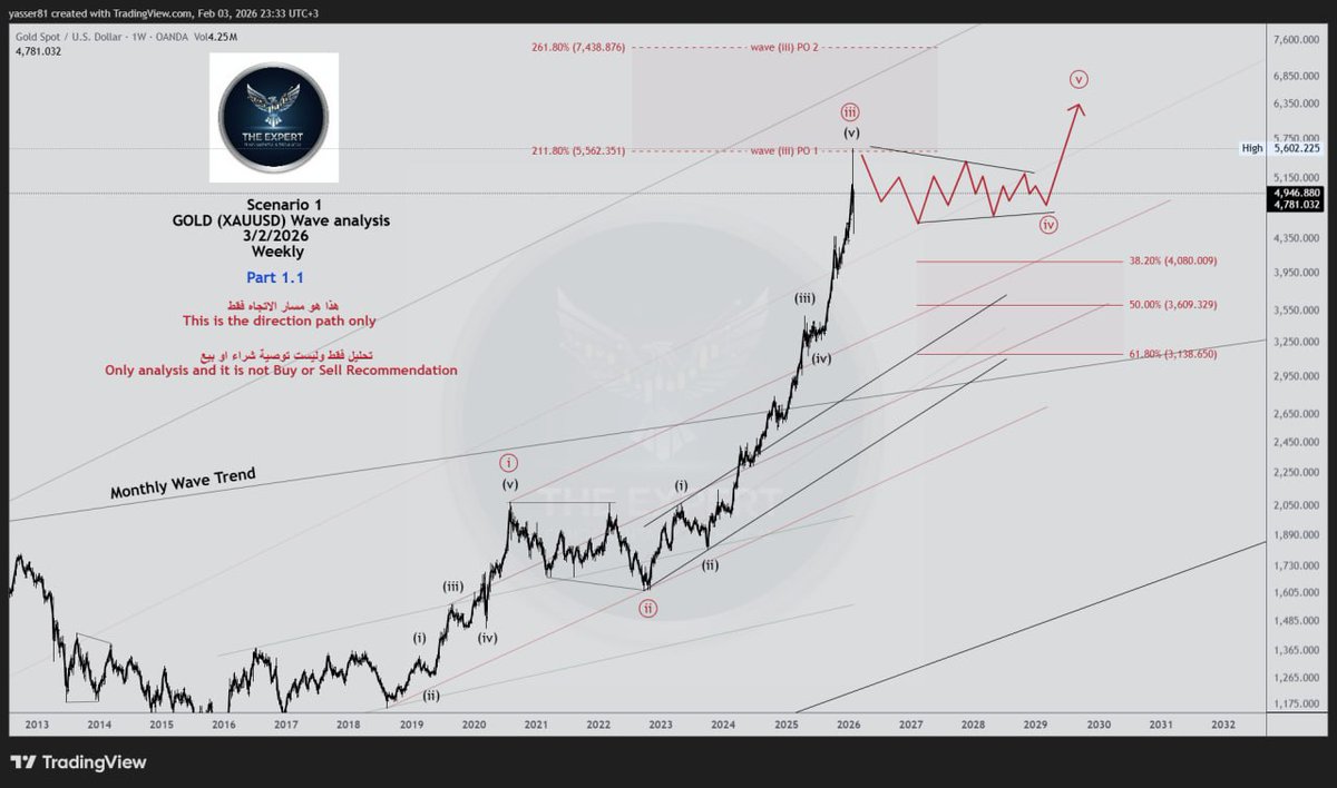 Fxlegen's tweet photo. تحديث تحليل #الذهب اسبوعي

Update #Gold ( #XAUUSD ) analysis Weekly 

ليست توصية
Not Recommendation

#فوركس #Forex

والله اعلم

https://t.co/1C5vYGrvSU https://t.co/ojnIK6u1IT