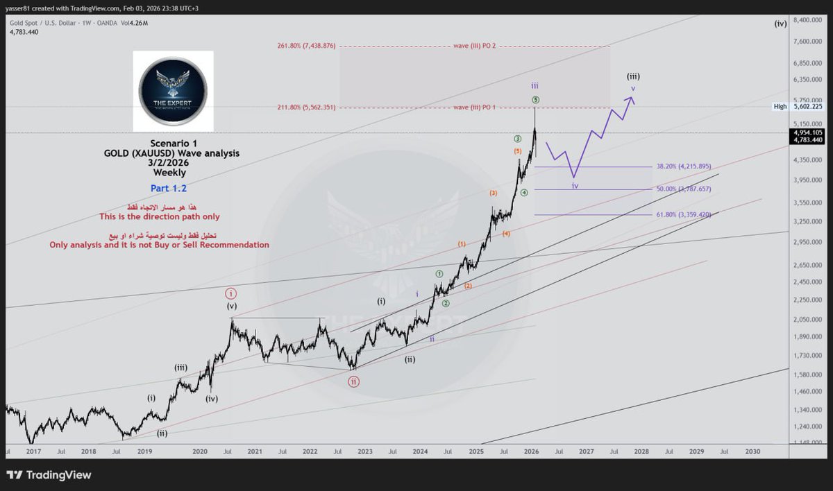 Fxlegen's tweet photo. تحديث تحليل #الذهب اسبوعي

Update #Gold ( #XAUUSD ) analysis Weekly 

ليست توصية
Not Recommendation

#فوركس #Forex

والله اعلم

https://t.co/1C5vYGrvSU https://t.co/ojnIK6u1IT