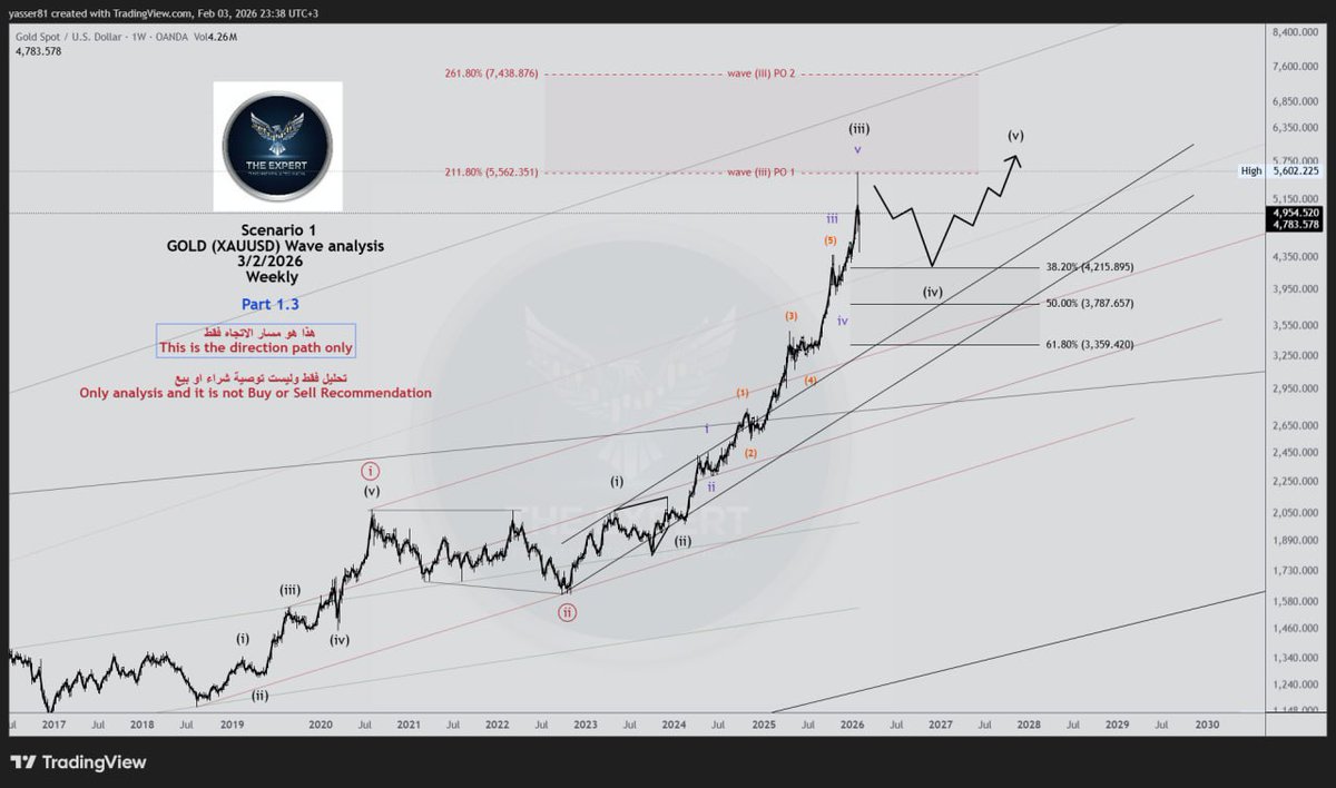 Fxlegen's tweet photo. تحديث تحليل #الذهب اسبوعي

Update #Gold ( #XAUUSD ) analysis Weekly 

ليست توصية
Not Recommendation

#فوركس #Forex

والله اعلم

https://t.co/1C5vYGrvSU https://t.co/ojnIK6u1IT