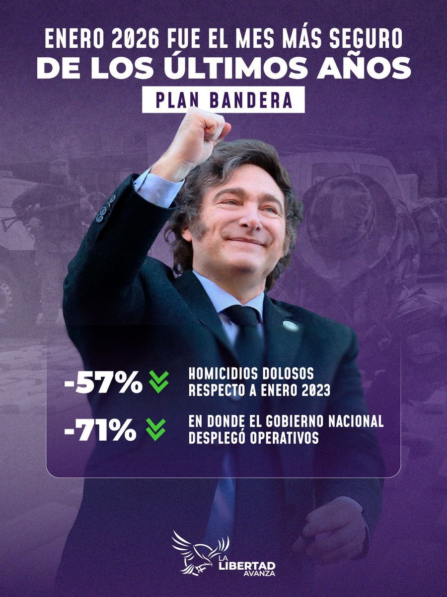 Gracias al Presidente <a href="/JMilei/">Javier Milei</a>, vamos en el camino correcto en nuestra lucha contra la inseguridad. La Libertad Avanza.