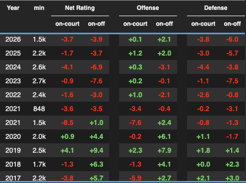 equilibliam's tweet photo. Vuc's team hasn't been better with him on the court since he was traded to the Bulls in 2021. 

On the Magic beforehand, he was a consistent positive on/off guy. 

Lets hope Joe and the Boston Big University can pull that winning impact back out of him. https://t.co/qauJYDjVM3