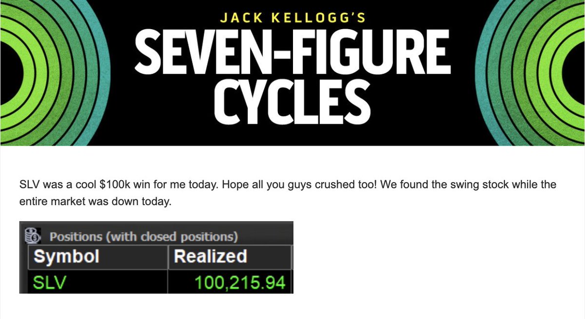 timothysykes's tweet image. HUUUUUUUUUUUGE PROPS to @Jackaroo_Trades and his team of analysts on their SOLID $SLV win finallllllly....congrats to all secure.jackkelloggtrading.com/cart subscribers, nice bouncer in an ugly $DIA $SPY $QQQ $BTC #ETH market environment!