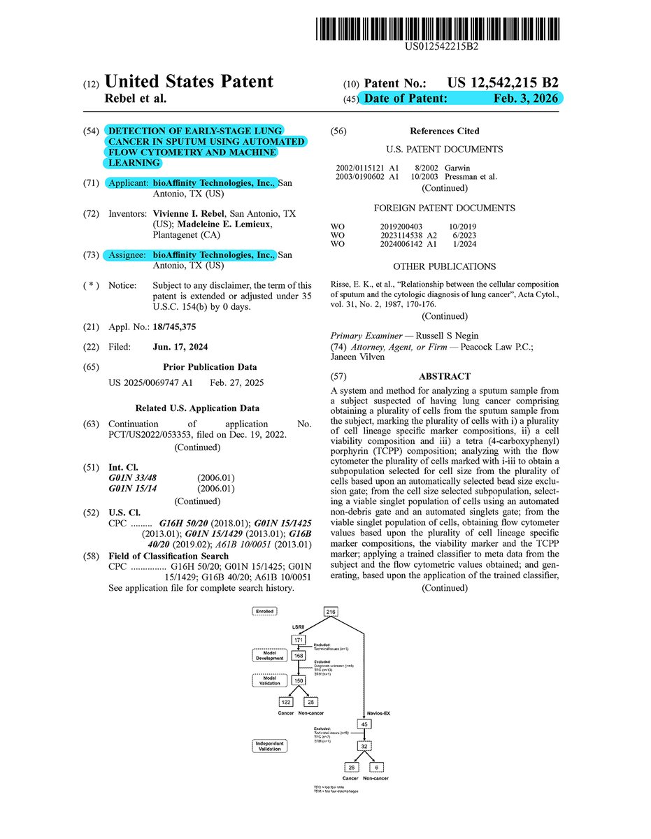 PatentAlerts4's tweet photo. $BIAF BioAffinity Technologies has been granted U.S. Patent No. 12,542,215 titled “Detection of Early-Stage Lung Cancer Sputum Using Automated Flow Cytometry and Machine Learning.”
https://t.co/Ffz0Nh8Ozf https://t.co/b5X8fo6qJj