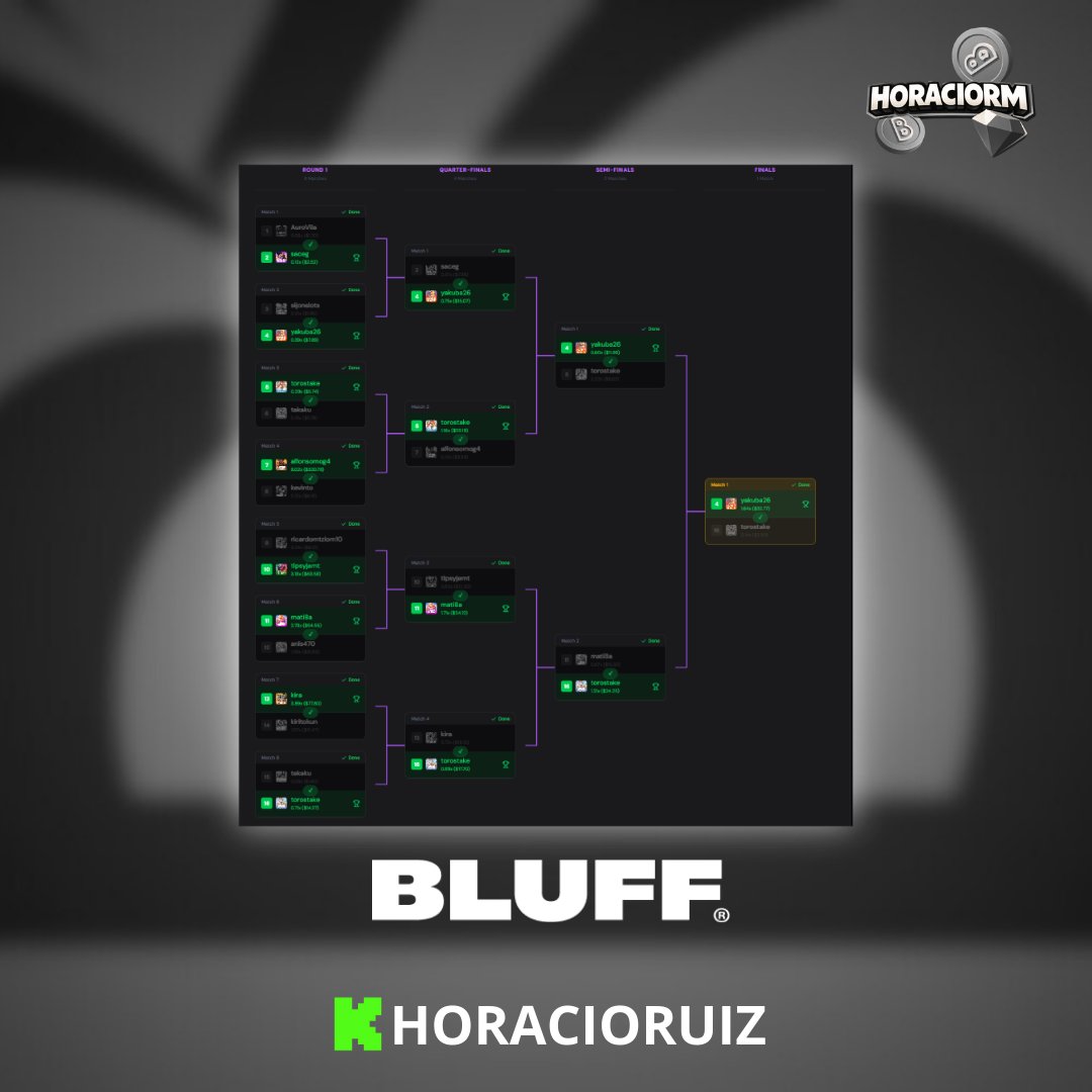 horaciorm4's tweet photo. 🏆Torneo de slots en @bluffcom.

🏆Ganadores:🥇Yakuba26 🥈ToroStake
💰Premio: 1er lugar $20 USDT y 2do lugar $10 USDT

Kick: https://t.co/MukcImyGjw
Bluff: https://t.co/pHR3GaFCQo https://t.co/qXSvUa1iS8
