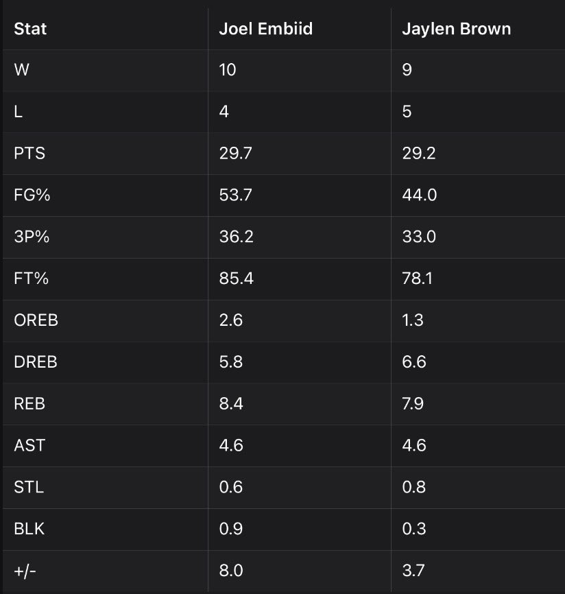 DrewHanlen's tweet image. How in the world was @JoelEmbiid not named January’s player of the month?