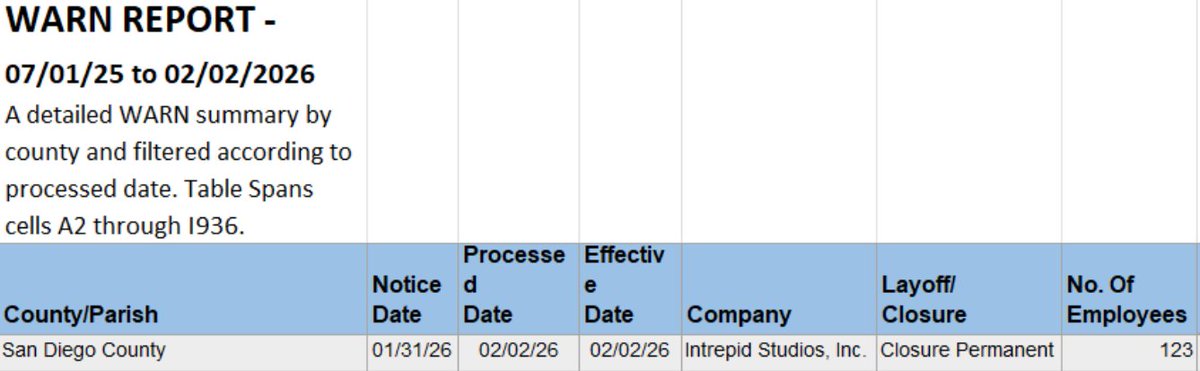 Ashes Drama Set To Explode

- Kira implies there is a HUGE drama surrounding the Board take over
- WARN legal notice shows 123 people laid off and the reason being "Closure Permanent"
- Steven had claimed they had "about 250" devs
- IGN duped by fake Discord user claiming to be