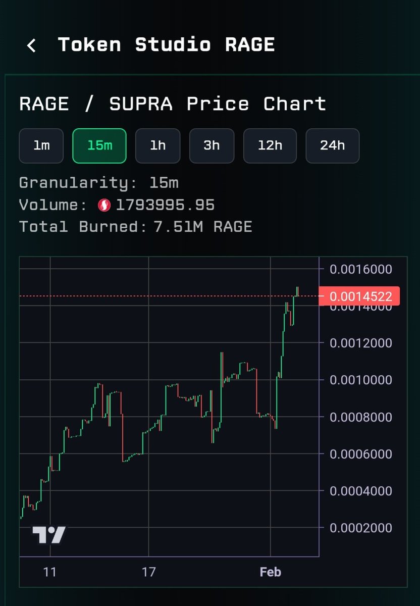 EcoAirdros's tweet photo. The rage is building! 🔥
BullRage charging through with 27% bonding progress & a 1.45M market cap
throne the king at 2.66M? Let’s go. Pure bullish energy, backed by real burns 7.51M $RAGE gone
Time to join the stampede & pump the Supra degen spirit! 🐂🚀 #BullRage #SupraDegens https://t.co/PNadJXGFMP