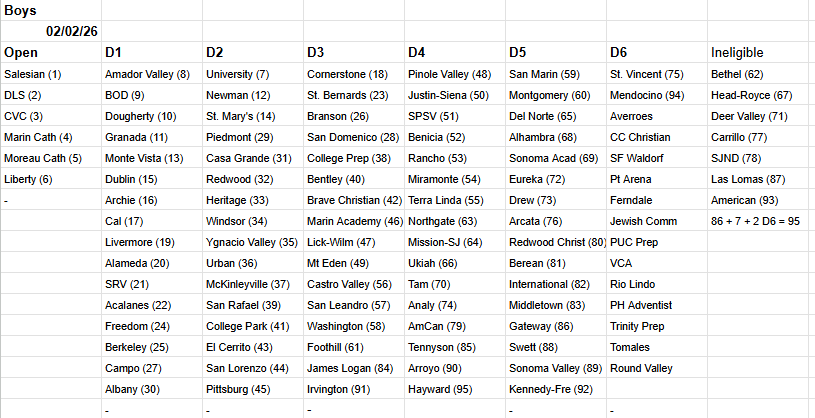 JustGusPD's tweet photo. Updated NCS playoff picture with under two weeks to go in the regular season. 

A lot of games of consequence coming up for a lot of teams. #PDPreps https://t.co/Huh2TcaALA