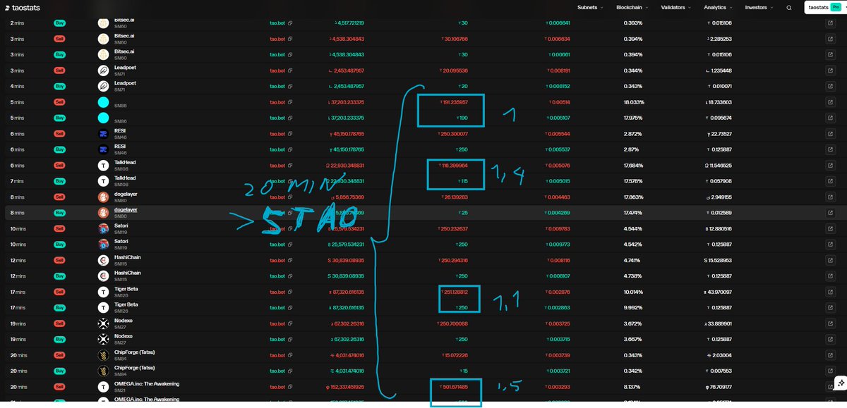Niestety. Boty nadal nas okradają. Skradzionoe ponad 5 TAO w jedyne 20 minut (ataki kanapkowe).
Następnie takie TAO ląduje na giełdzie i jest sprzedawane co skutecznie drenuje sieć i obniża cenę samego tokena. Przykre :(
taostats.io/account/5Crv8m…