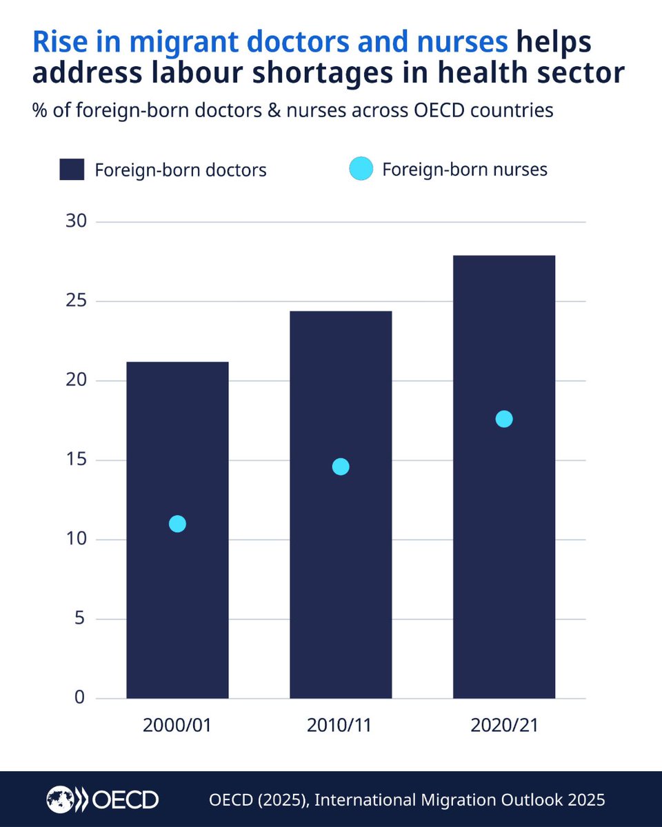 The rise in migrant doctors and nurses is helping address labour shortages in the health sector.

Between 2000 and 2021, the number of foreign-born doctors increased by 86% across #OECD countries, with foreign-born nurses rising by 136%.

Learn more: brnw.ch/21wZDfr