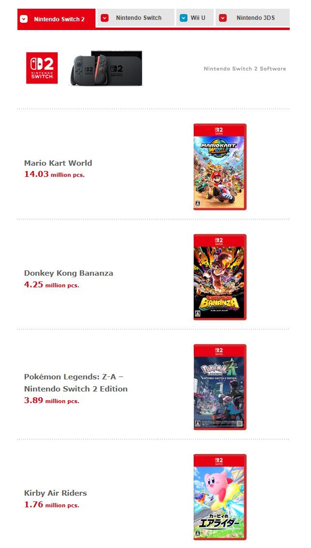 * BANANZA DEIDAD SUPERÓ LOS 4 M DE COPIAS VENDIDAS 🤯.
* UUUFFF... considerando el resultado, espero que el próximo videojuego de DK salga en un par de años :P.
* Aunque pensándolo mejor... si van a dar un producto con un impacto similar, que se tomen el tiempo que quieran :D.