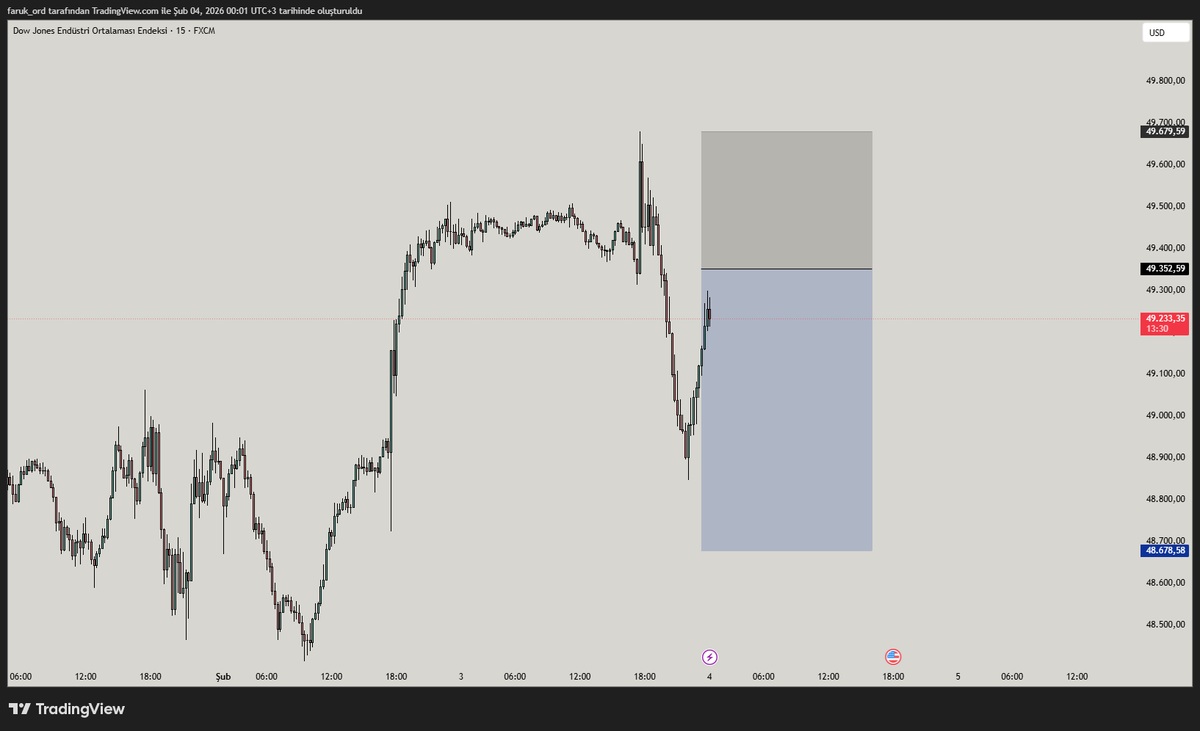 TraderLevifx's tweet photo. $US30 | 4-15  

Birkaç işlem değerlendireceğim buraya da not düşmek istedim. Buna kararsızım belki almam.

 US30 short işlem kurgusu gelirse kasamı %2 büyüteceğim. Kayıp durumunda -%1  

Yatırım tavsiyesi değildir. Fikir paylaşımıdır. Kendi riskinizi yönetin. https://t.co/A8oYrfTf2K
