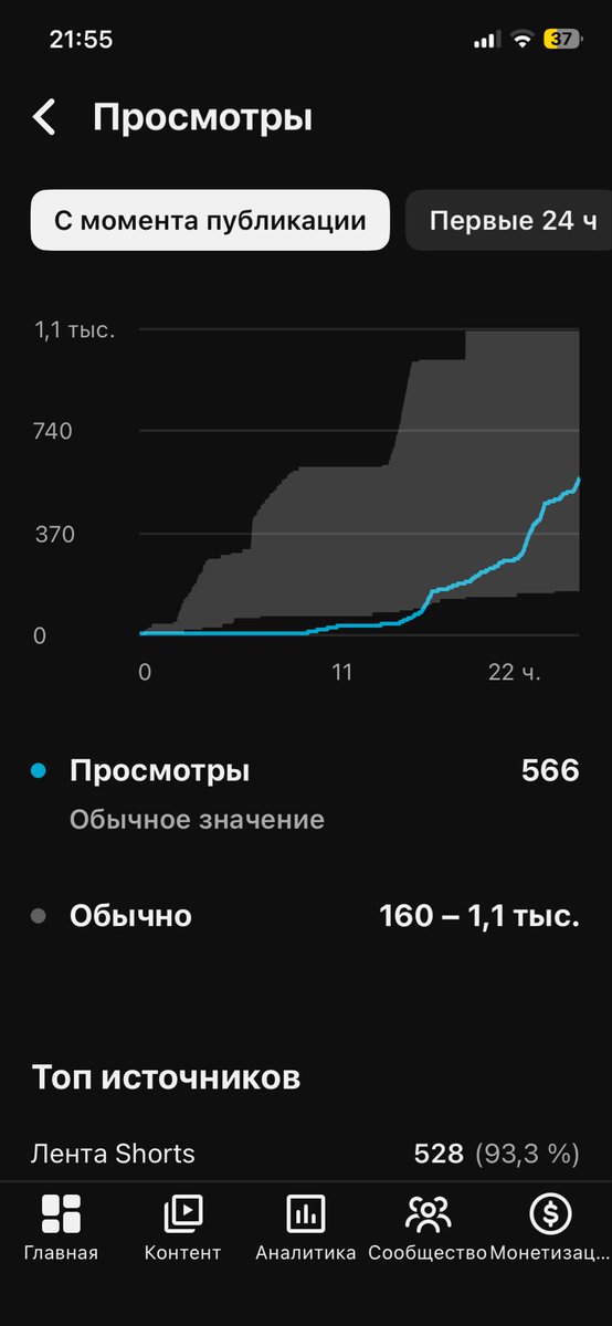 alekslim1984's tweet image. 66.6% retention. 23 hours in.
Total views: 566. "Great results" but flatlining at the bottom of the typical range. 🤡📉 @YouTube @TeamYouTube, is your algorithm broken or just taking a nap? This is a masterpiece of stagnation. 🤌🗑️ #YouTubeShorts #AlgorithmFail #ShortsJail