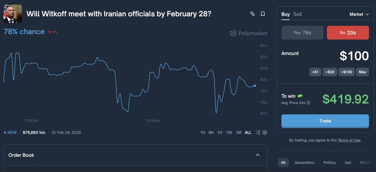 fgenstart's tweet image. NGL I want to punt here.

polymarket.com/event/will-wit…

&amp;gt; Deep mutual distrust persists, as the U.S. demands permanent cessation of uranium enrichment, missile curbs, and proxy support while Iran insists on limiting talks to its nuclear program only, leaving little room for agreement.…