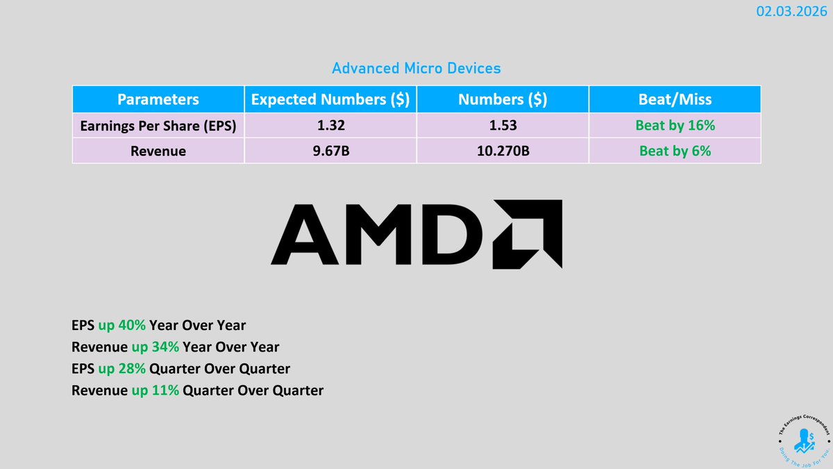 $AMD (Advanced Micro Devices) #earnings are out: