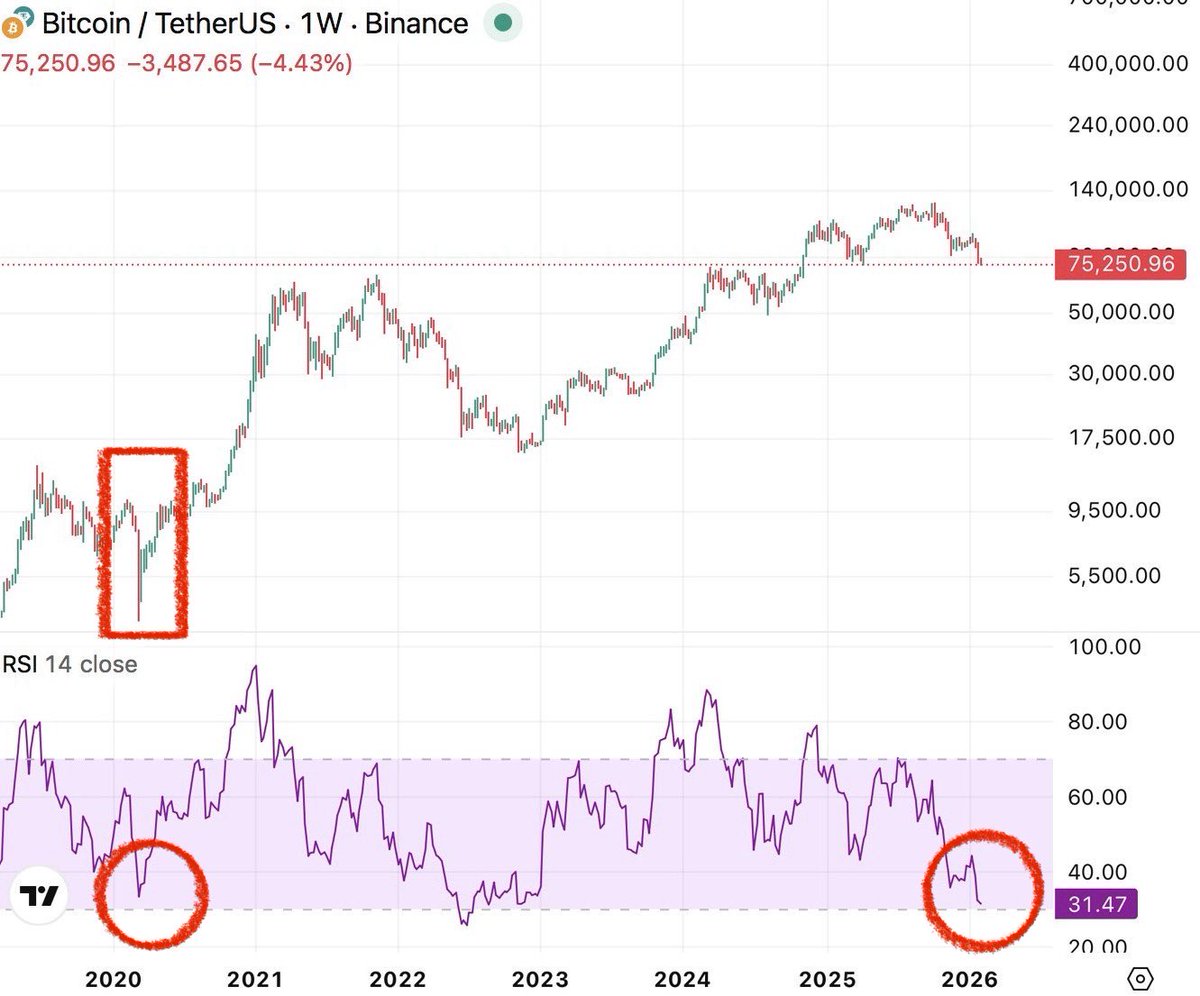 This is crazy!

Bitcoin is more oversold now than during the Covid crash!