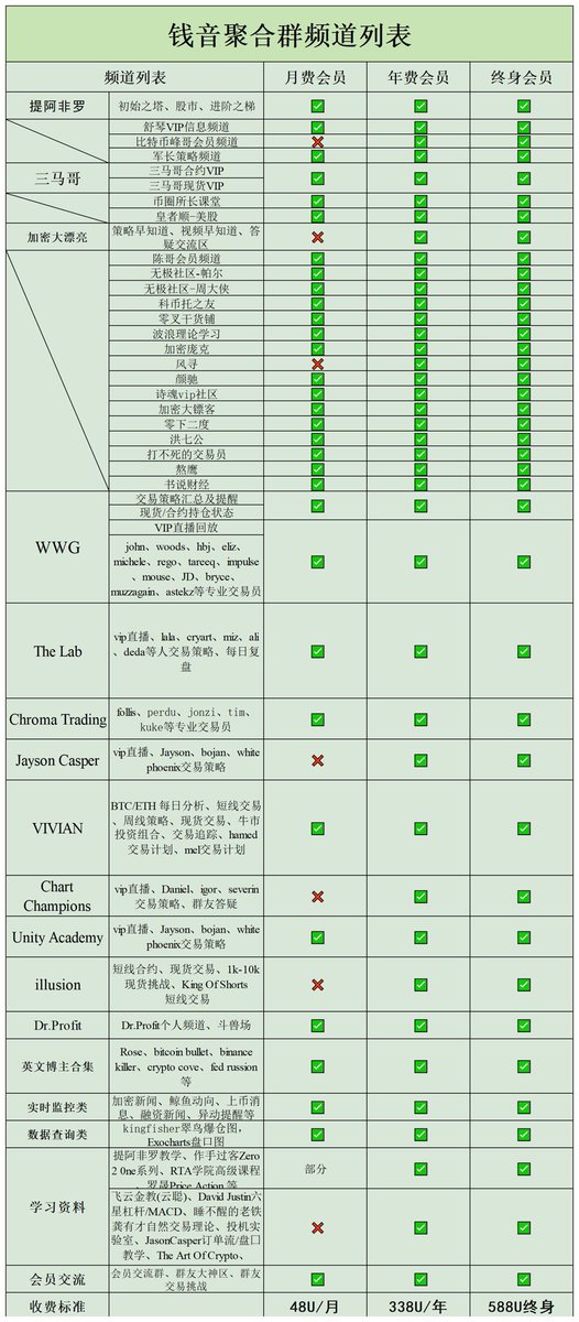 钱音聚合社区 (70+合约博主点位转发) tweet media