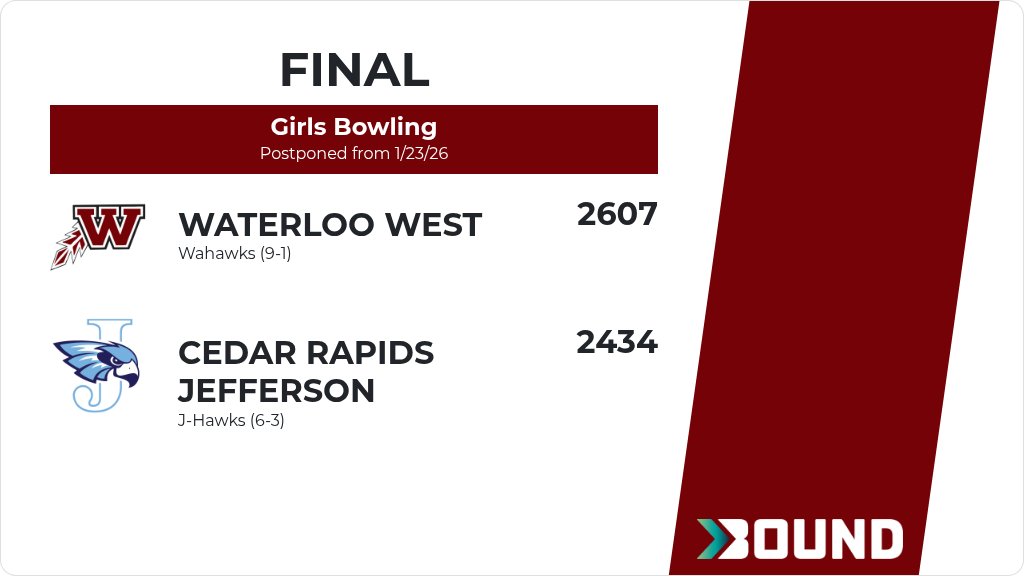 WaterlooWest's tweet image. Girls Bowling (Varsity) Score Posted - Waterloo West Wahawks defeat Cedar Rapids Jefferson J-Hawks 2607-2434. gobound.com/ia/ighsau/gbo/…