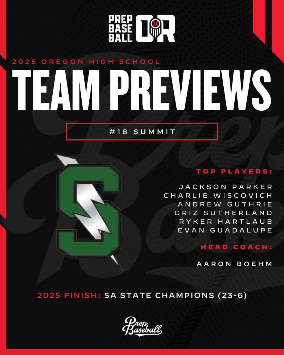 PrepBaseballOR's tweet photo. 𝟐𝟎𝟐𝟔 𝐎𝐑𝐄𝐆𝐎𝐍 𝐏𝐎𝐖𝐄𝐑 𝟐𝟓 𝐓𝐄𝐀𝐌 𝐏𝐑𝐄𝐕𝐈𝐄𝐖

# 𝟭𝟴 𝗦𝗨𝗠𝗠𝗜𝗧

The defending 5A state champs will have several new faces contributing this spring⤵️

🔗 https://t.co/3sQNQ10Sd5 https://t.co/HptNagVSuR