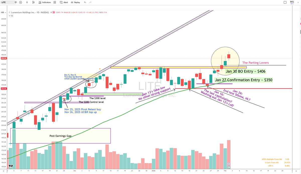 $LITE (long) - The Optical Supercycle

This name is my 3rd position in terms of weight ($MU 50% $SNDK 24% $LITE 17%) per last MV check.

$LITE is trading nearly 10% higher in the after hours to a new ATH of $480 following its earnings release. GAAP operating margin see a