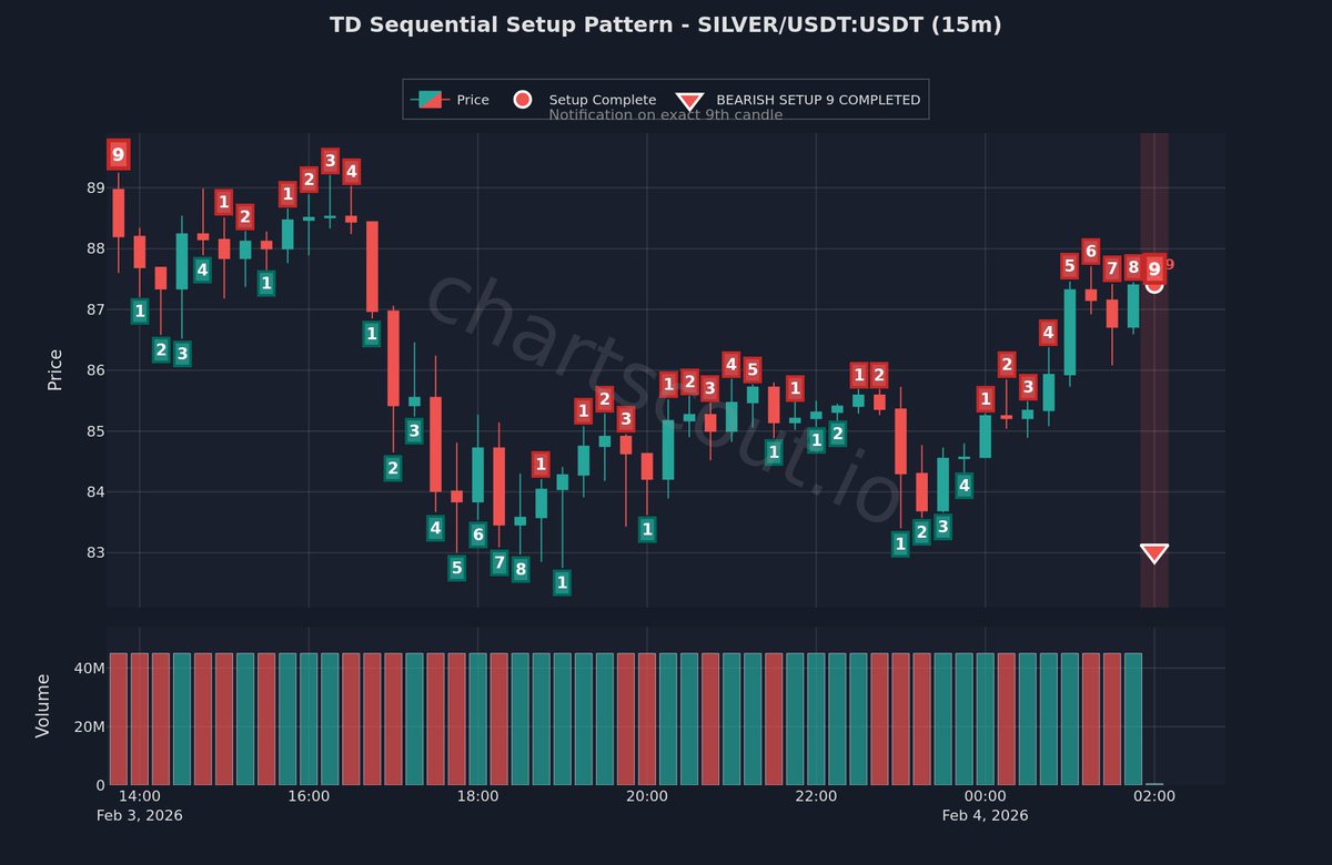 ChartScout_bot's tweet image. 📊 Momentum fading—TD Setup signal active

$SILVER | 15m | MEXC

Wait for a confirming candle in the opposite direction before acting.

#TechnicalAnalysis #VolatilityAlert