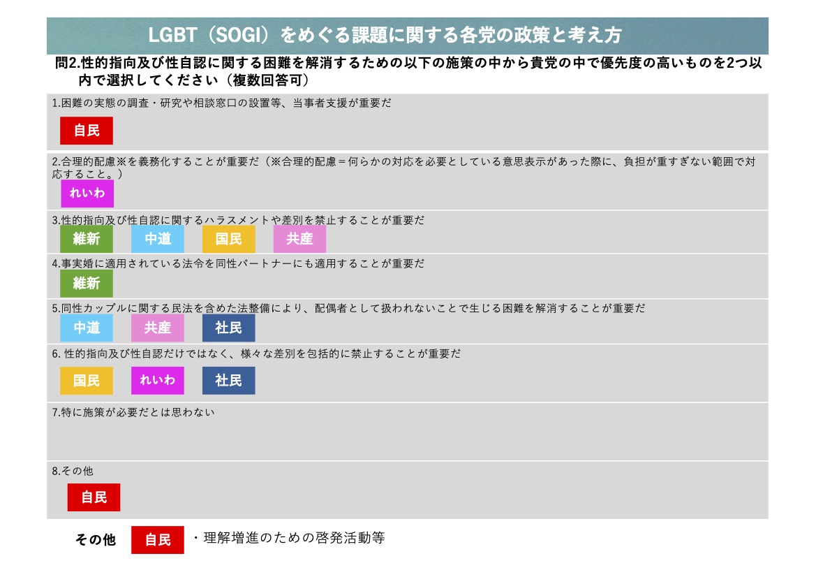 lgbthourengokai's tweet photo. 📢【衆議院議員選挙2026】LGBT（SOGI）をめぐる課題に関する各党の政策と考え方についての調査結果報告

この度当会は、2026年2月8日に投票日を控えた第51回衆議院議員選挙に際して調査を行い、計７党から寄せられた回答を当会のホームページに掲載致しました。

▶️https://t.co/kBxRqeELKV https://t.co/kdo3JNR6mm
