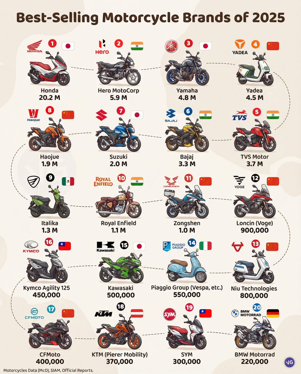 🏍️ Best-selling motorcycle brands of 2025 (global sales)

1.🇯🇵 Honda – 20.2 M
2.🇮🇳 Hero MotoCorp – 5.9 M
3.🇯🇵 Yamaha – 4.8 M
4.🇨🇳 Yadea – 4.5 M
5.🇮🇳 TVS Motor – 3.7 M
6.🇮🇳 Bajaj – 3.3 M
7.🇯🇵 Suzuki – 2.0 M
8.🇨🇳 Haojue – 1.9 M
9.🇲🇽 Italika – 1.3 M
10.🇮🇳 Royal Enfield – 1.1 M
11.🇨🇳