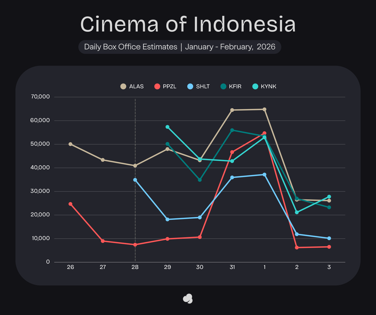 Estimated Admission - Tue, 2 Feb 2026

#Kuyank
+27,792 (+31.5%) | 245,817
#AlasRoban
+26,112 (-1.5%) | 1,755,132
#KAFIRGerbangSukma
+23,268 (-13.7%) | 244,683
-
#Shelter
+10,146 (-14.5%) | 167,136
#PapaZolaTheMovie
+6,521 (+7.86%) | 358,636
-
#EsokTanpaIbu
+3,639 (-1.9%) |
