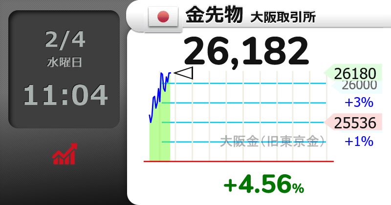 ⤴⤴⤴⤴ 【🇯🇵金先物 大阪取引所】+4.56％ 26,182