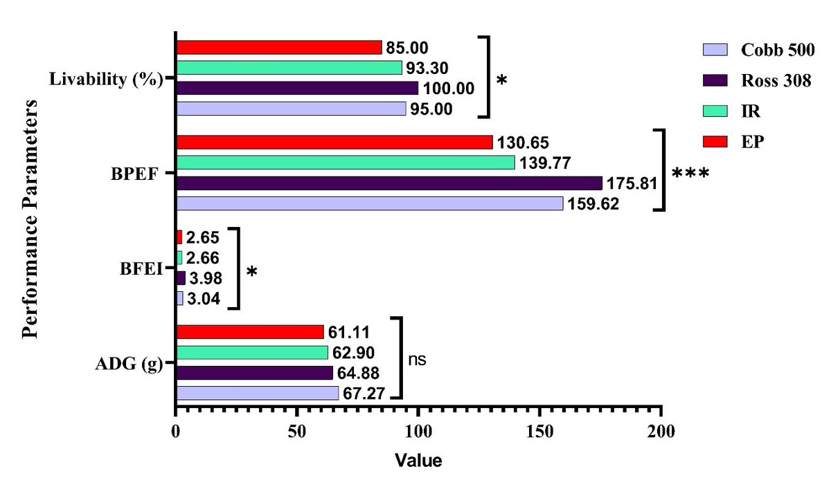 Selection of efficient #broilerstrain for #productiveperformances and #immunity under local farming system in #Bangladesh

doi.org/10.5455/jabet.…