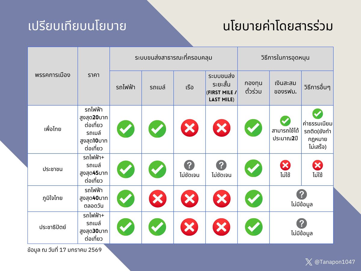 Tanapon1047's tweet image. ดูจากในโควทแล้วนางแบกส่วนใหญ่ก็ยังตอบแบบเดิมๆคืออ้างว่าของเพื่อไทยถูกกว่าโดยที่ไม่ได้มีการพูดถึงว่าจะเอาที่ไหมมาอุดหนุน สูตรของเพื่อไทยมันทำได้ในช่วง2ปีแรกเพราะเอาเงินสะสมของรฟม.ไปใช้แต่พอใช้หมดแล้วก็ต้องหาเงินช่วยกองทุนตั๋วร่วมต่อ เช่น ค่าธรรมเนียมรถติดซึ่งตอนนี้กฎหมายก็ไม่เสร็จ