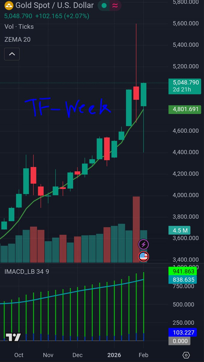 คหสต. เรื่อง #ทอง นี่เดานะ 🥹

TF-day ต้องยื่นเหนือเส้นสีเขียวให้ได้มั่นๆ ถ้าไม่ทะลุหรือยืนไม่อยู่ ไหลลงอีก จะไปทำเวฟ C ไหมน๊าา 🫢

TF-Week ยังดูดีนะ แต่ต้องรอจบ Week คอนเฟิร์มแท่งเทียนก่อน ยิ่งปิดเหนือราคาเปิดแท่งก่อนได้ ยิ่งมีลุ้น เพี้ยง! 🙏🤣