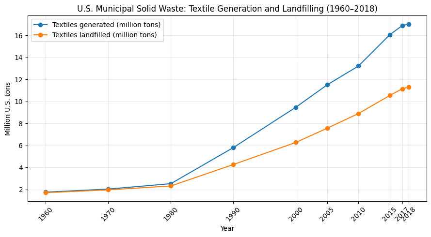 SeriphinaStyle's tweet photo. Textiles generated: 9.5M → 17.0M tons (2000–2018)
Textiles landfilled: 6.3M → 11.3M tons
Fast fashion didn’t just accelerate trends.
It accelerated disposal. https://t.co/OeYgIlL7C7