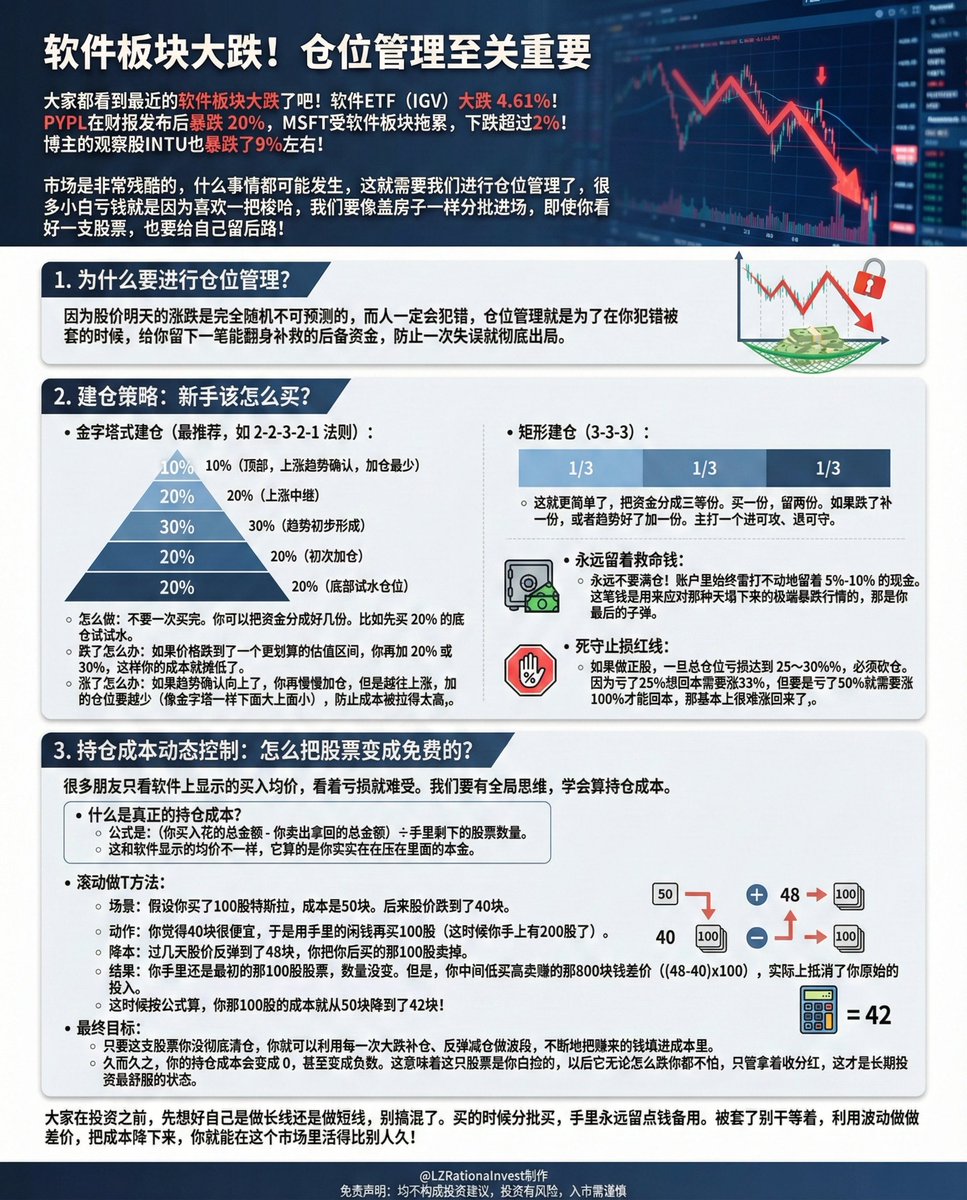 LZRationalnvest's tweet photo. 今天想讲一下仓位管理这件事，一文教会你如何避免一把梭哈，学会仓位管理，最实用的建仓策略以及怎么样进行持仓成本动态控制！

大家都看到最近的软件板块大跌了吧！

软件ETF  IGV 大跌 4.61%，PYPL在财报发布后暴跌 20%，MSFT受软件板块拖累，下跌超过2%。
博主的观察股INTU也暴跌了9%左右！

市场是非常残酷的，什么事情都可能发生，这就需要我们进行仓位管理了，很多小白亏钱就是因为喜欢一把梭哈，我们要像盖房子一样分批进场，
即使你看好一支股票，也要给自己留后路！

1. 为什么要进行仓位管理？
因为股价明天的涨跌是完全随机不可预测的，
而人一定会犯错，仓位管理就是为了在你犯错被套的时候，
给你留下一笔能翻身补救的后备资金，防止一次失误就彻底出局。

2. 几种建仓策略：新手该怎么买？

• 金字塔式建仓，如 2-2-3-2-1 法则：
    ◦ 怎么做：不要一次买完。你可以把资金分成好几份。��如先买 20% 的底仓试试水。

    ◦ 跌了怎么办：如果价格跌到了一个更划算的估值区间，你再加 20% 或 30%，这样你的成本就摊低了。

    ◦ 涨了怎么办：如果趋势确认向上了，你再慢慢加仓，但是越往上涨，加的仓位要越少（像金字塔一样下面大上面小），防止成本被拉得太高,。

• 矩形建仓（3-3-3）：
    ◦ 这就更简单了，把资金分成三等份。买一份，留两份。如果跌了补一份，或者趋势好了加一份。主打一个进可攻、退可守。

• 永远留着救命钱：
    ◦ 永远不要满仓！账户里始终雷打不动地留着 5%-10% 的现金。
    这笔钱是用来应对那种天塌下来的极端暴跌行情的，那是你最后的子弹。

• 死守止损红线：
    ◦ 如果做正股，一旦总仓位亏损达到 25～30%%，必须砍仓。
    因为亏了25%想回本需要涨33%，但要是亏了50%就需要涨100%才能回本，那基本上很难涨回来了,。

3. 持仓成本动态控制：怎么把股票变成免费的？
很多朋友只看软件上显示的买入均价，看着亏损就难受。
我们要有全局思维，学会算持仓成本。

• 什么是真正的持仓成本？
    ◦ 公式是：(你买入花的总金额 - 你卖出拿回的总金额) ÷ 手里剩下的股票数量。
    ◦ 这和软件显示的均价不一样，它算的是你实实在在压在里面的本金。

• 滚动做T方法：
    ◦ 场景：假设你买了100股特斯拉，成本是50块。后来股价跌到了40块。
    ◦ 动作：你觉得40块很便宜，于是用手里的闲钱再买100股（这时候你手上有200股了）。
    ◦ 降本：过几天股价反弹到了48块，你把你后买的那100股卖掉。
    ◦ 结果：你手里还是最初的那100股股票，数量没变。但是，你中间低买高卖赚的那800块钱差价（(48-40)x100），实际上抵消了你原始的投入。
    ◦ 这时候按公式算，你那100股的成本就从50块降到了42块！

• 最终目标：
    ◦ 只要这支股票你没彻底清仓，你就可以利用每一次大跌补仓、反弹减仓做波段，不断地把赚来的钱填进成本里。
    ◦ 久而久之，你的持仓成本会变成 0，甚至变成负数。这意味着这只股票是你白捡的，以后它无论怎么跌你都不怕，只管拿着收分红，这才是长期投资最舒服的状态。

大家在投资之前，先想好自己是做长线还是做短线，别搞混了。买的时候分批买，手里永远留点钱备用。被套了别干等着，利用波动做做差价，把成本降下来，你就能在这个市场里活得比别人久！