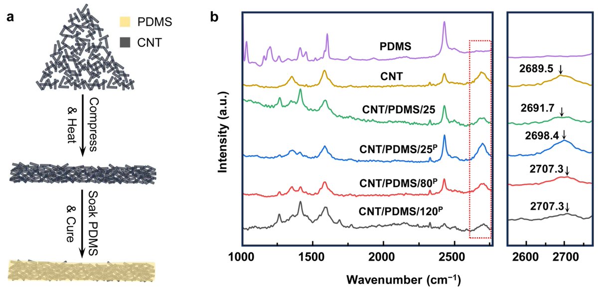 Biosensors_MDPI's tweet photo. 📣Call for Reading:
#Article
Solvent-Free and Cost-Efficient Fabrication of a High-Performance Nanocomposite Sensor for Recording of Electrophysiological Signals
by Shuyun Zhuo et al.
https://t.co/CI6uTNUs5O
#nanocomposite #Ag #CNT #PDMS #EEG
#biosensors #mdpi #openaccess https://t.co/vCooBv3Gm8