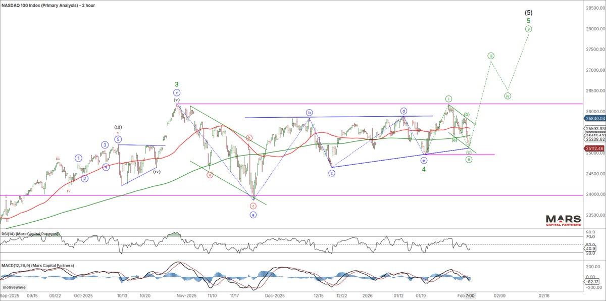 MCP_Premium's tweet image. #NDX #QQQ #Nasdaq - Bulls need to hold the line here or risk a break lower and test of 24000 support...
marscapitalpartners.com