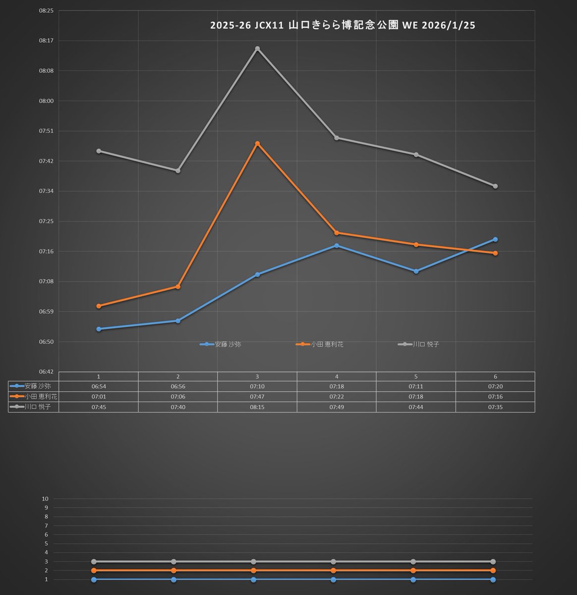 こちらも忘れかけたころに。
山口のアレです。

来年の山口ラウンドはポイントが3倍になります！！
嘘です。