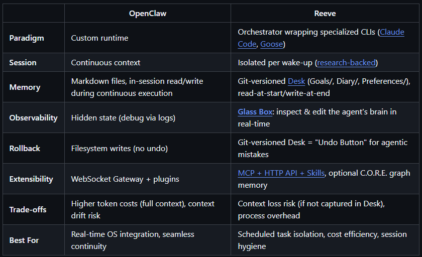reubenvjohn's tweet photo. 🦄@steipete I💖OpenClaw! Insane!🦞
I built a similar agent (Reeve) in a vacuum—unaware of OpenClaw &amp; "ClawHavoc" security news.
https://t.co/dbQc07TrRl
I optimized for "Session Isolation" vs. Autonomy. My research suggests this architecture fixes the current Drift issues.🧵1/3 https://t.co/b1GRH6OexE