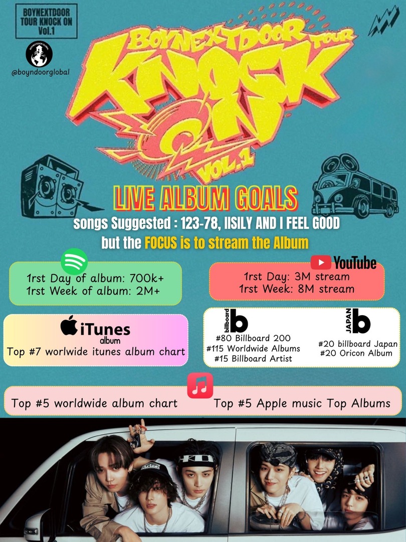 bonedofess's tweet image. -bnd PAGI TETANGGA SEMUA 🚀🚀 

selamat menjalani hari di hari yang sama dgn rilisnya live album #boynextdoor jangan lupa set alarm jam 6 wib, buat yang nyari goalsnya bisa liat di bawah ini