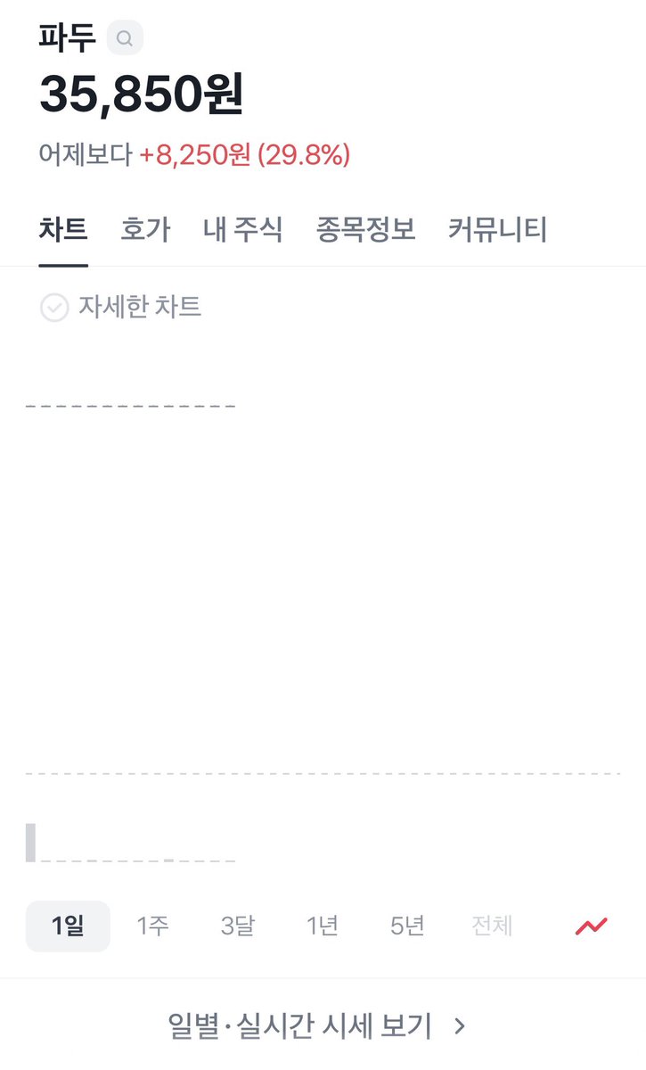 Henry__lee0310's tweet image. #FADU
진짜 신기한게 아무도 안 다루고 있네요.

어제, 오늘 연속 따상입니다. 친구한테 어제 올해, 내년 매출을 들었는데,,, 엠바고 같아서 말은 못하겠고,,,

지금 2.4일 기준, 시총 1.7조 인데, 5조까지는 무난하게 갈것 같습니다.

현재 9시 땅 되면, 상한가 쳐서 개인은 매수 불가능한 장세,,,
