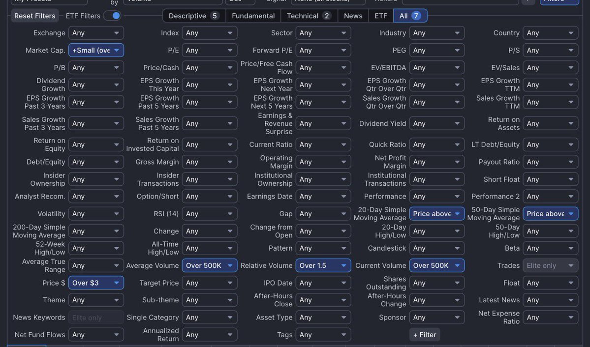 THIS STOCK SCREENER FOUND EVERY GREEN TRADE TODAY

$SNDK $USAR $WULF $UAMY $KO

These are the inputs for Finviz

All I ask is you Share and Comment “Thanks” for more