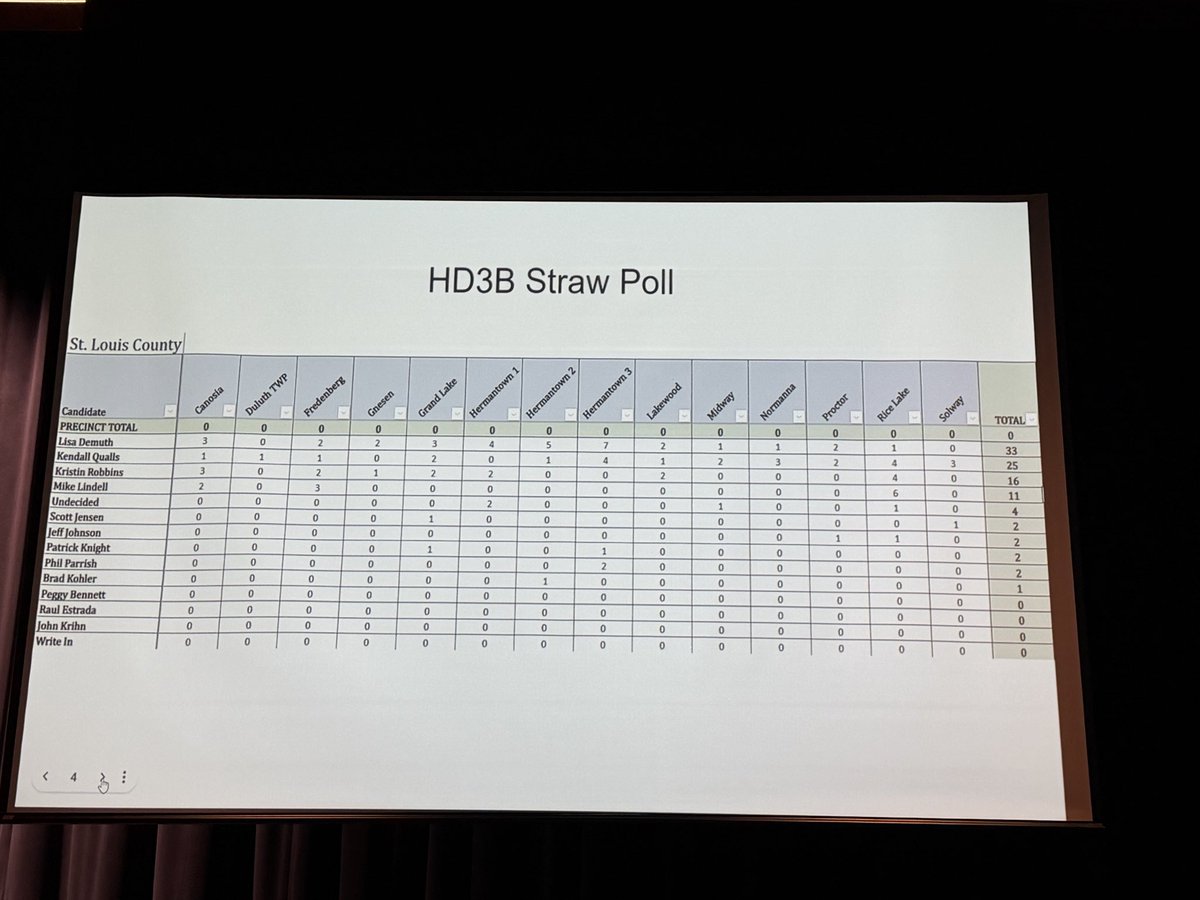 #mngop Straw Poll Results in #mn3b

#mnleg #mngov